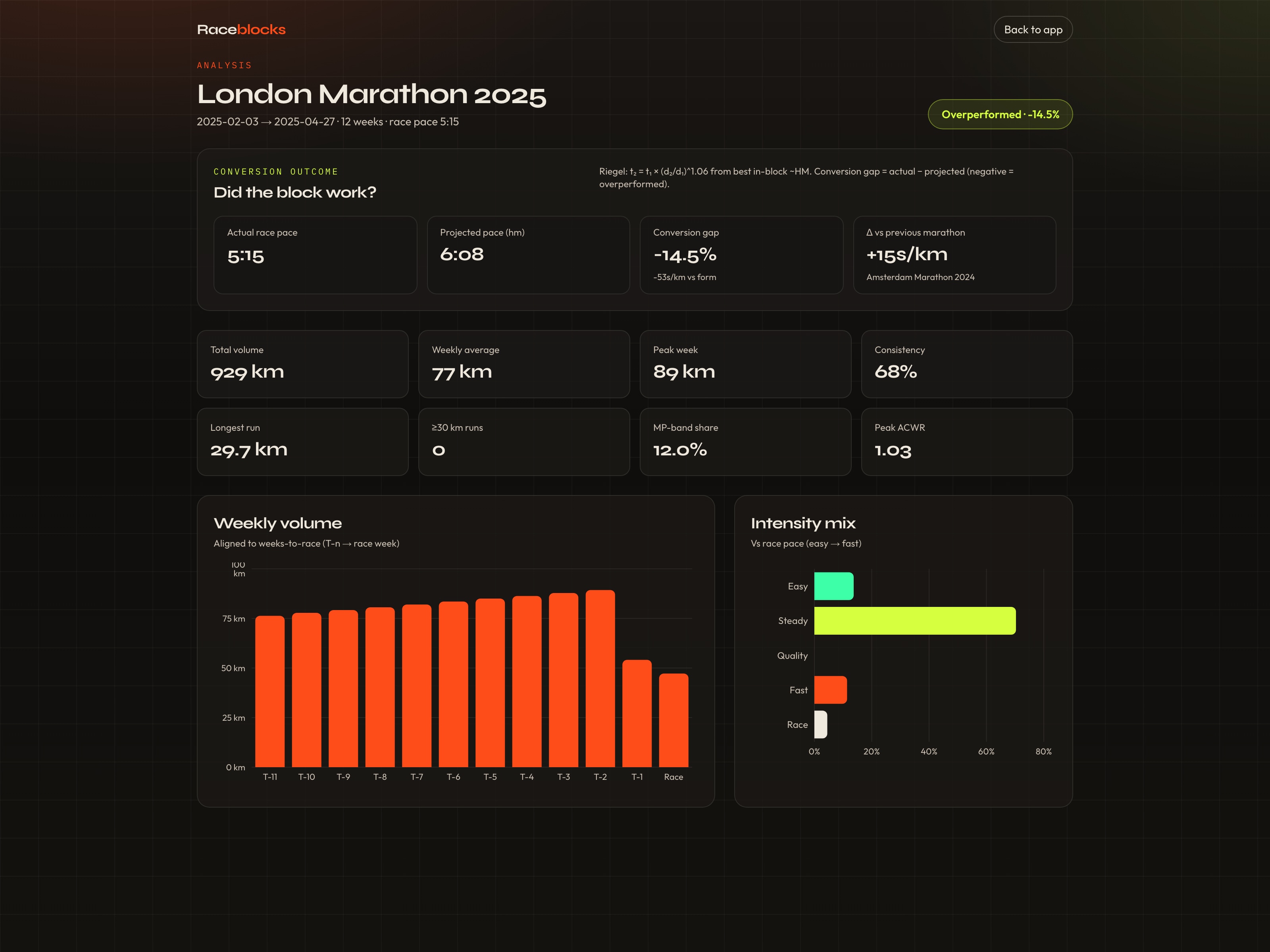 Raceblocks analysis for London Marathon 2025 — conversion outcome and weekly volume